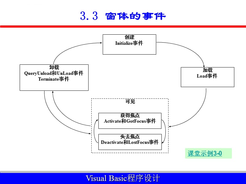 VB教程---窗体和简单的输入输出课件_第5页