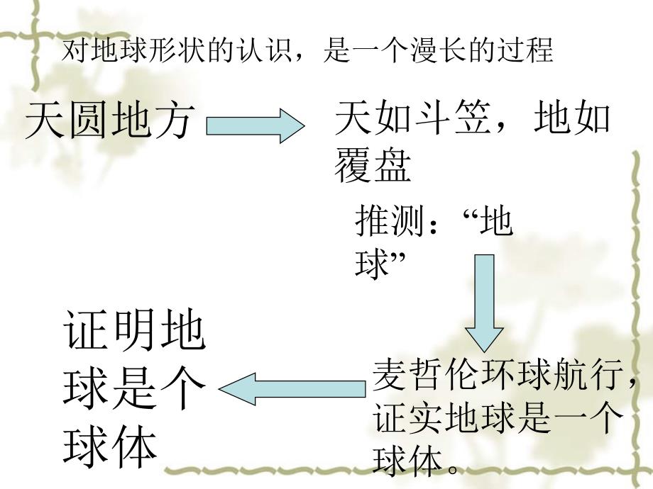 黑龙江省双城市杏山镇中学七级地理上册 第1章 第1节 地球的形状与大小课件 粤教_第4页