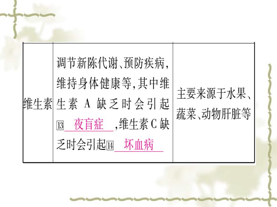 （宁夏专用）2019中考化学复习 第一部分 教材系统复习 第十二单元 化学与生活课件_第4页