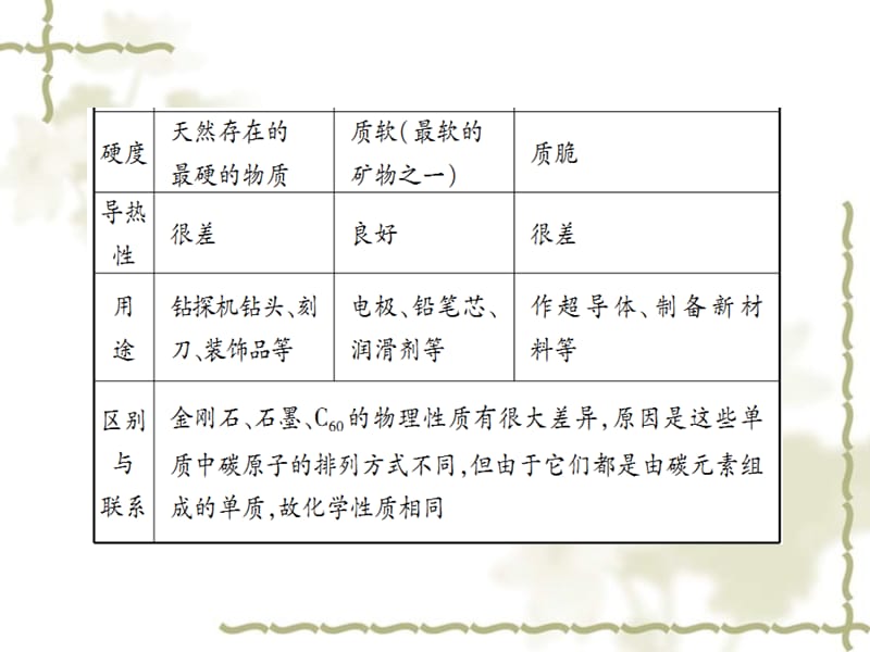 秋九级化学上册 第六单元 碳和碳的氧化物 课题1 金刚三石、石墨和C60 第1课时 碳的单质课件 （新）新人教版_第4页