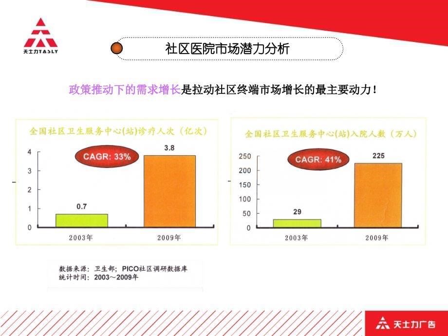 社区医院市场推广传播建议（PPT）_第5页