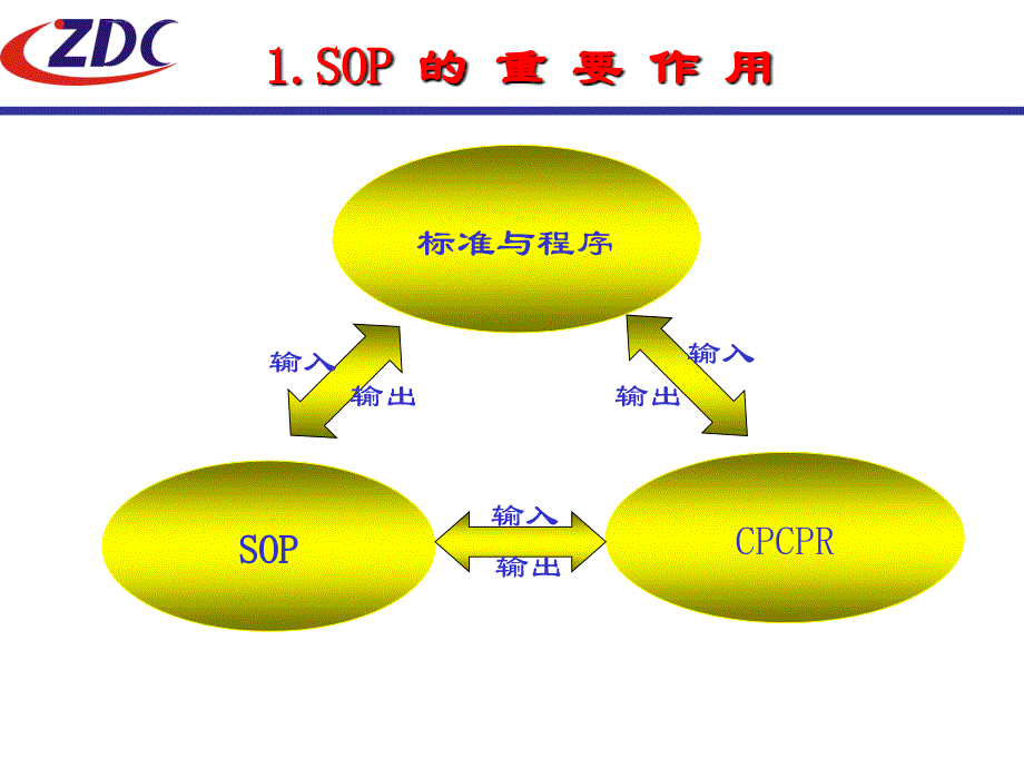 SOP标准模式-技术质量管理总部课件_第4页