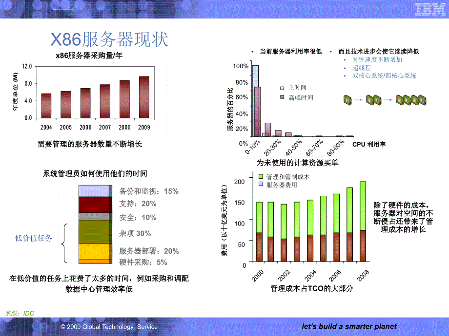 X服务器虚拟化整合解决方案课件_第2页