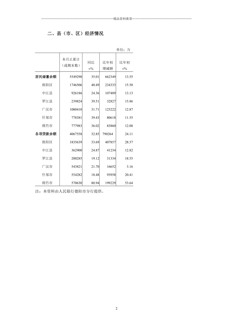 德阳市金融机构月报数据(电子版)精编版_第2页