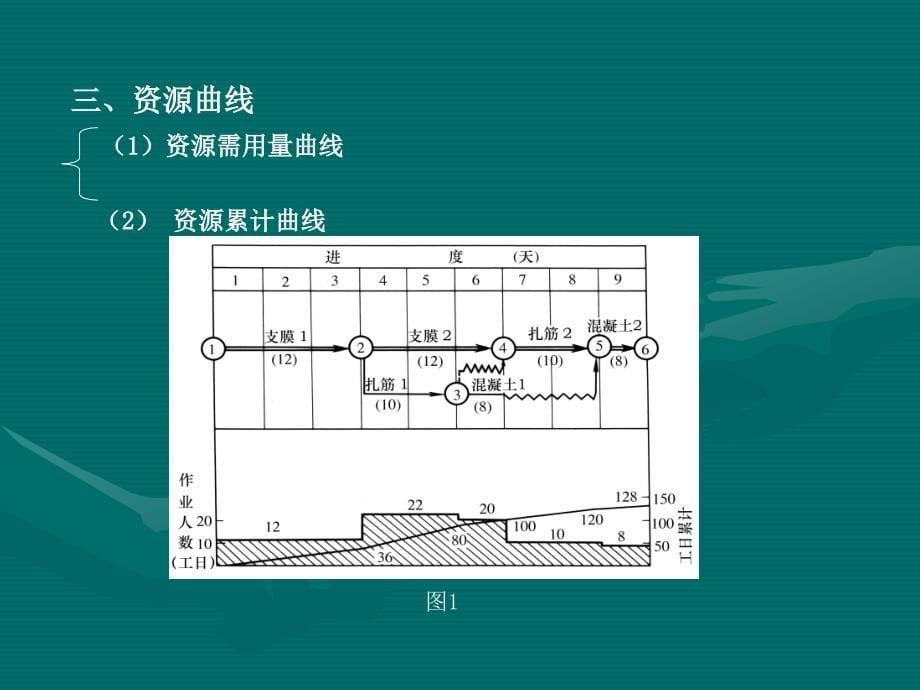 第三节施工进度计划第四节资源需要量_第5页