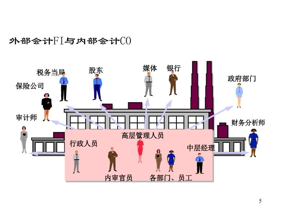 SAP 实施成本会计培训课件_第5页