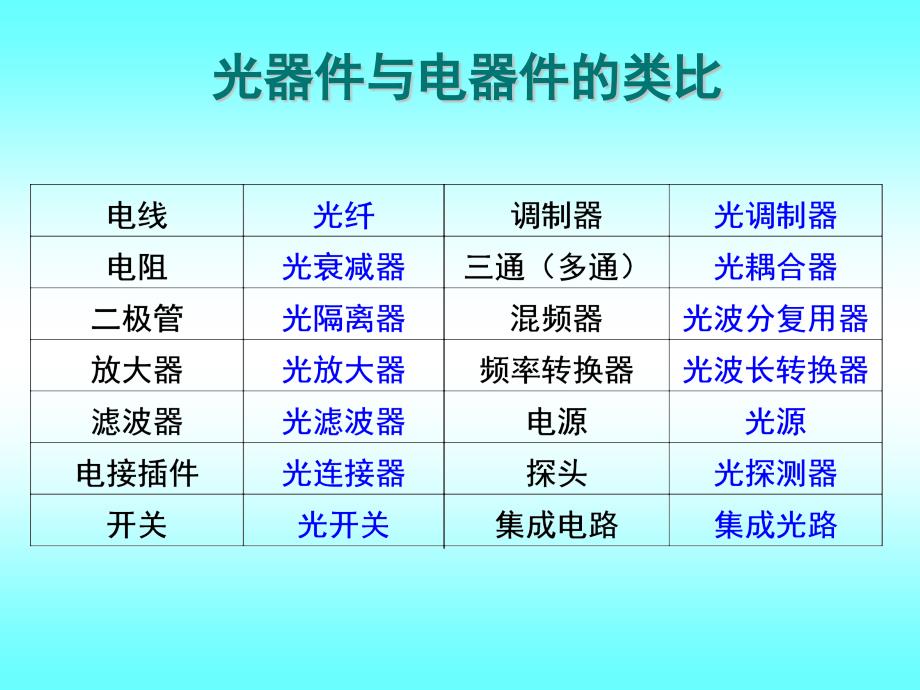 光有源器件需要外加能源驱动才能工作的光电子精编版_第3页