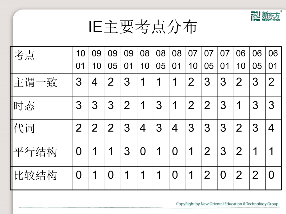 SAT语法考前指导汇总课件_第2页