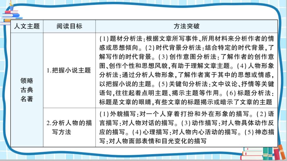 【九年级上册部编语文】第六单元主题阅读复习课件PPT_第2页