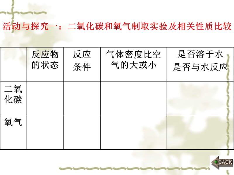 江苏省连云港市东海县晶都双语学校九级化学上册 第6单元 课题2 二氧化碳制取的研究课件1 （新）新人教版_第5页