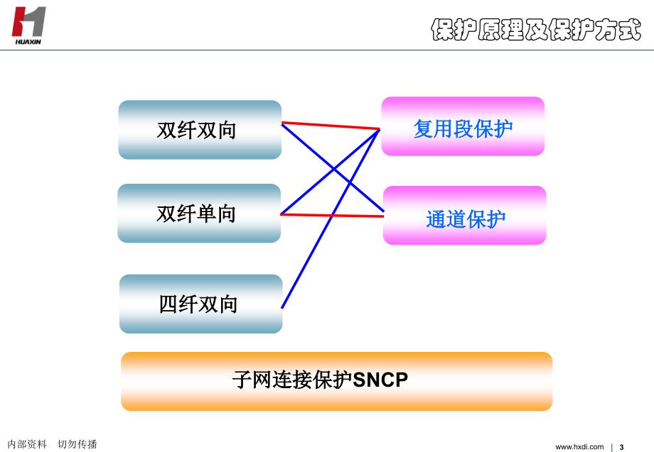 SDH保护技术及原理-传输课件_第3页