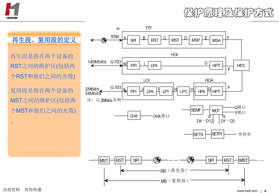 SDH保护技术及原理-传输课件_第4页