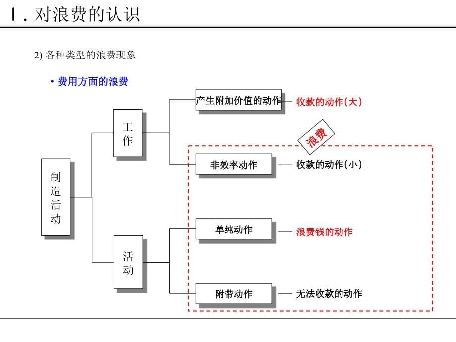 三星电子7大浪费改善精编版_第5页