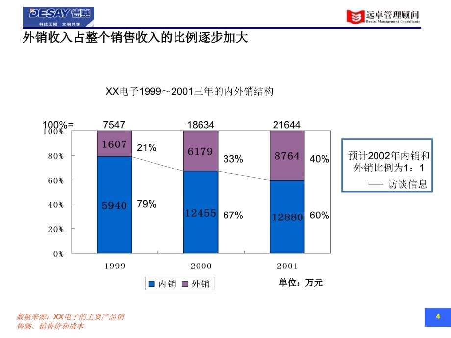 xx集团战略－现有业务分析分报告电子(1)精编版_第5页