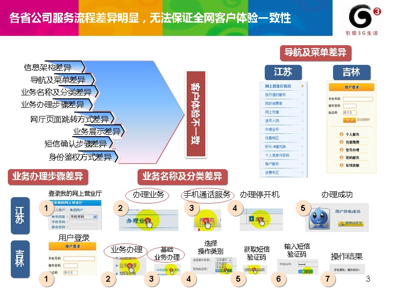 02电子渠道集中化方案精编版_第3页