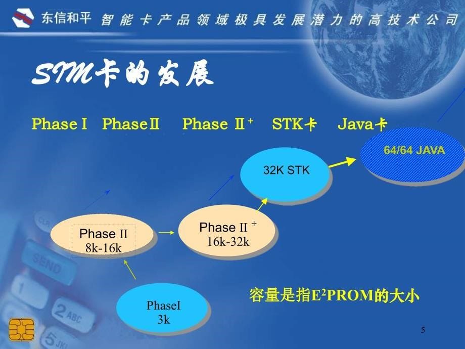 SIM卡基础知识培训课件_第5页