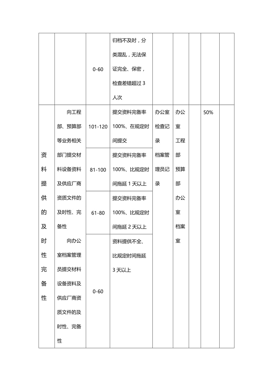 2020{销售管理}材料设备部管理员关键业绩考核表_第3页