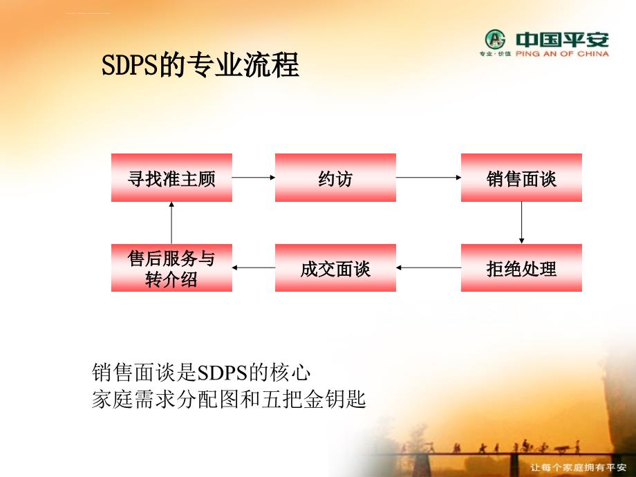 SDPS寿险五把金钥匙课件_第3页