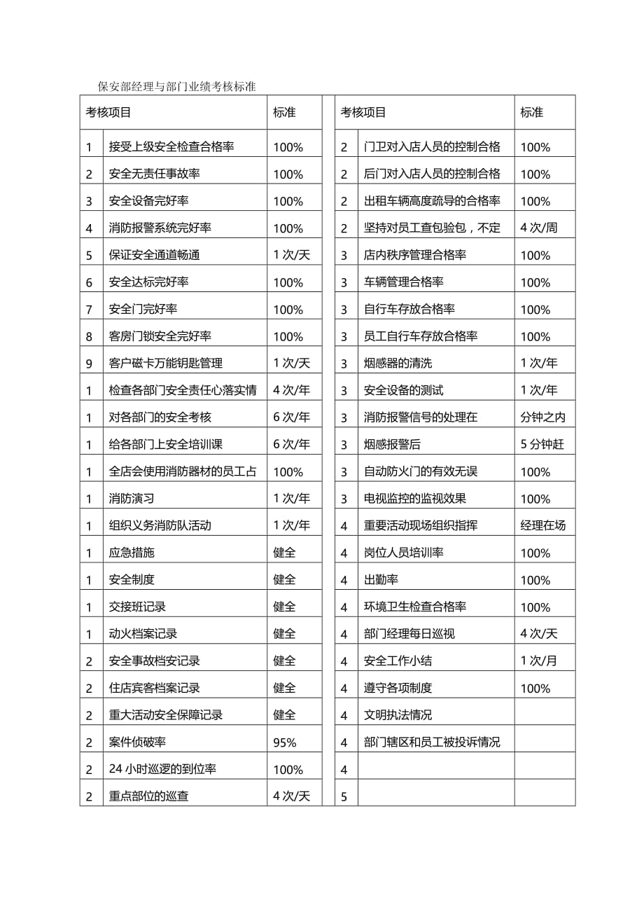 2020{销售管理}保安部经理与部门业绩考核标准_第2页