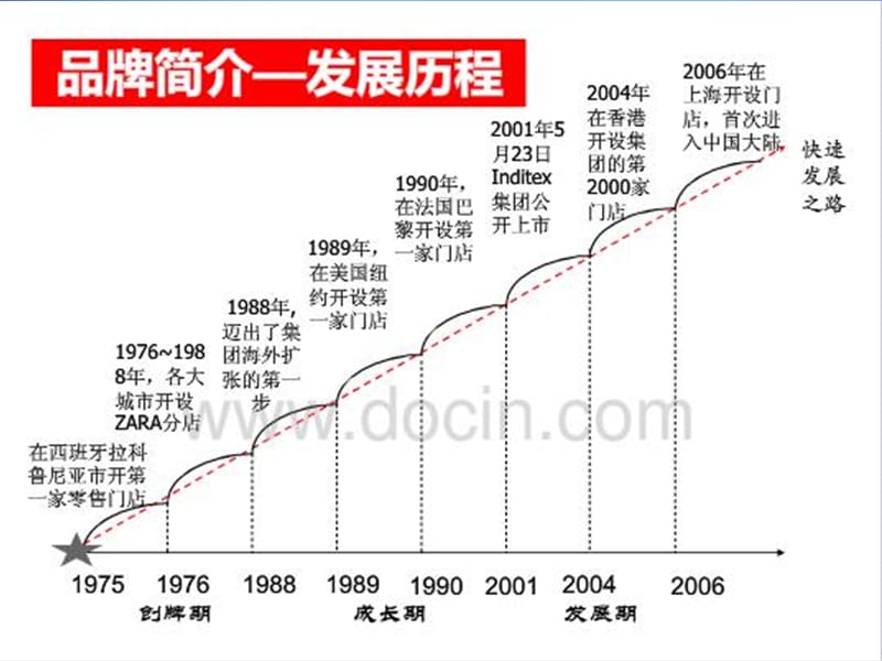 ZARA服装市场调研课件_第5页