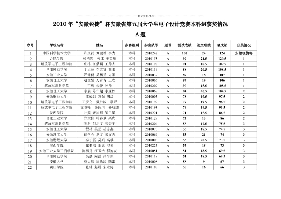 XXXX年电子设计竞赛具体成绩公布-XXXX年“安徽锐捷杯精编版_第3页