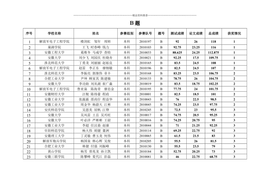 XXXX年电子设计竞赛具体成绩公布-XXXX年“安徽锐捷杯精编版_第4页