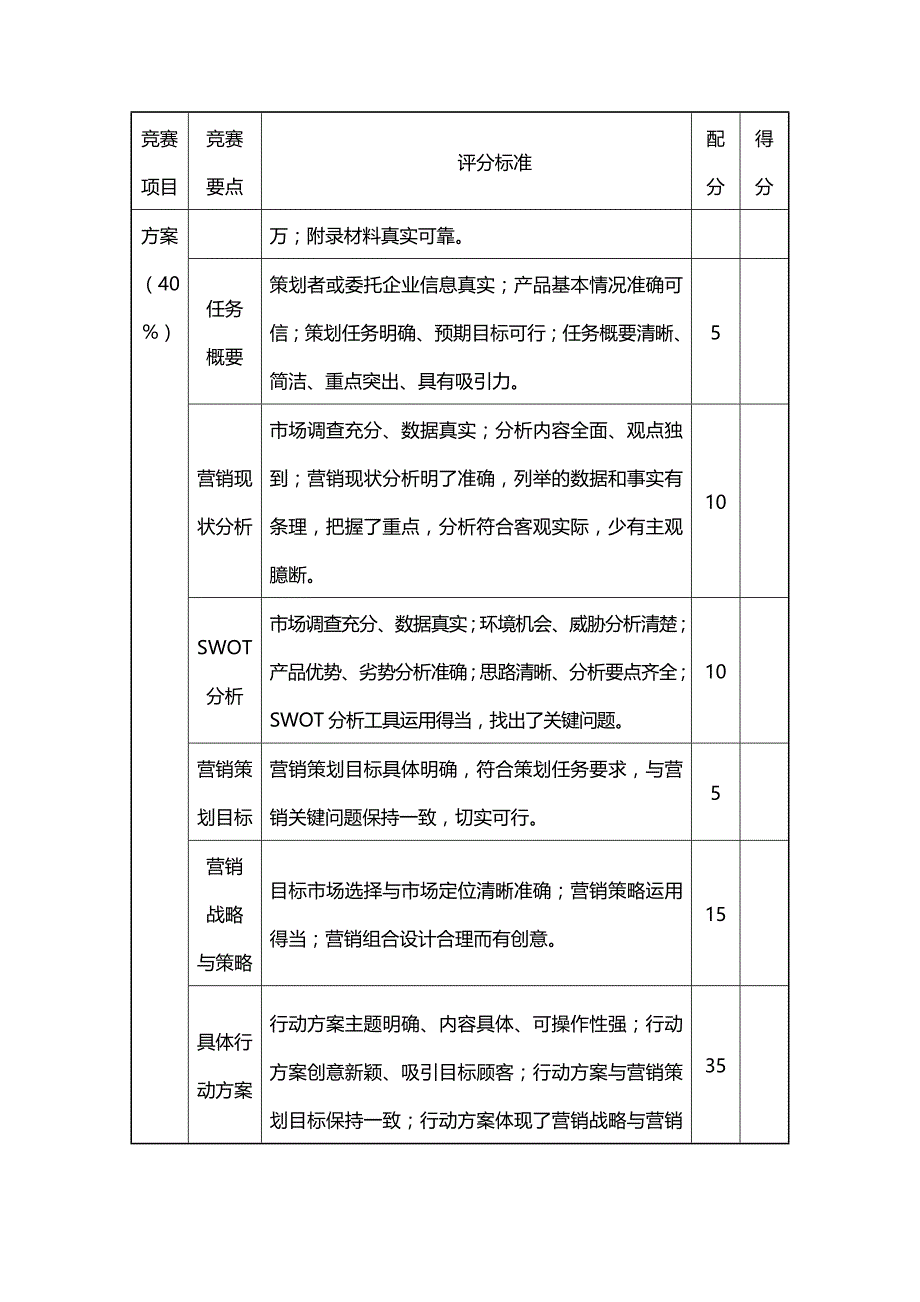 2020{营销策划}高职产品营销策划及模拟销售竞赛规程_第4页