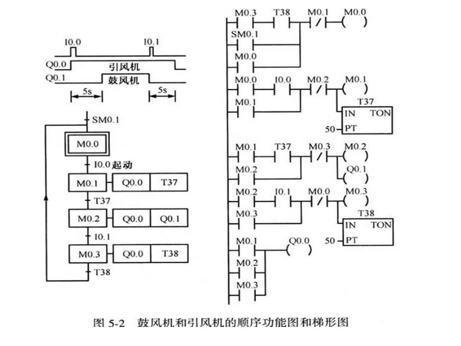 s7-200_plc_顺序控制梯形图的设计方法课件_第3页