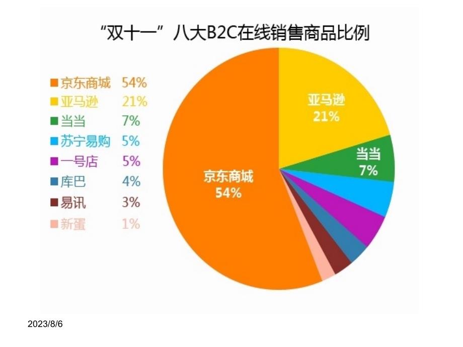 京东商城案例分析(史上最全)商业模式管理模式经营模式资本模式技术模式分解_第3页