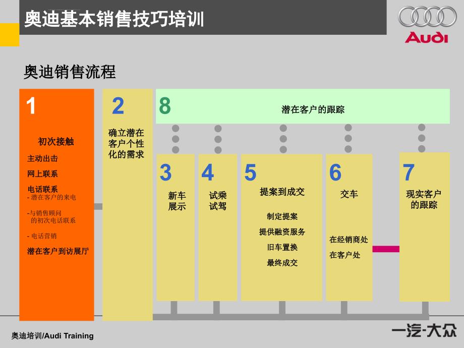 S-基本销售技巧3(标程、初次接触)课件_第4页