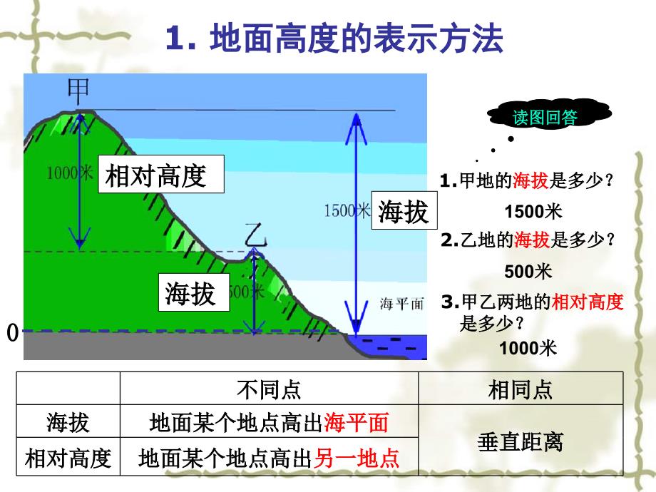 黑龙江省双城市杏山镇中学七级地理上册 第2章 第3节 等高线和地形图的判读课件（2） 粤教_第3页