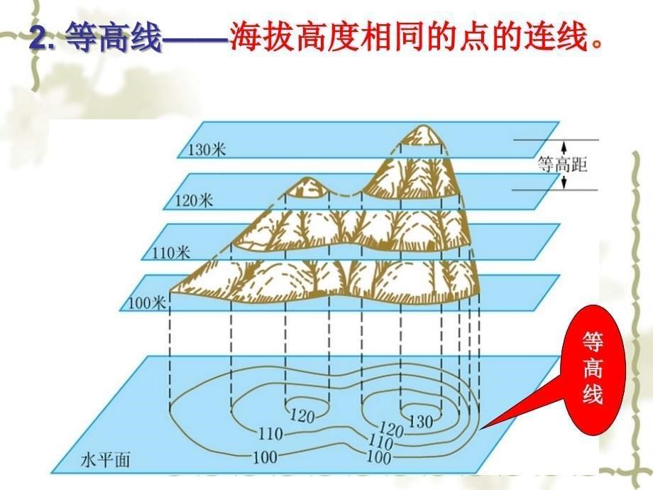 黑龙江省双城市杏山镇中学七级地理上册 第2章 第3节 等高线和地形图的判读课件（2） 粤教_第5页