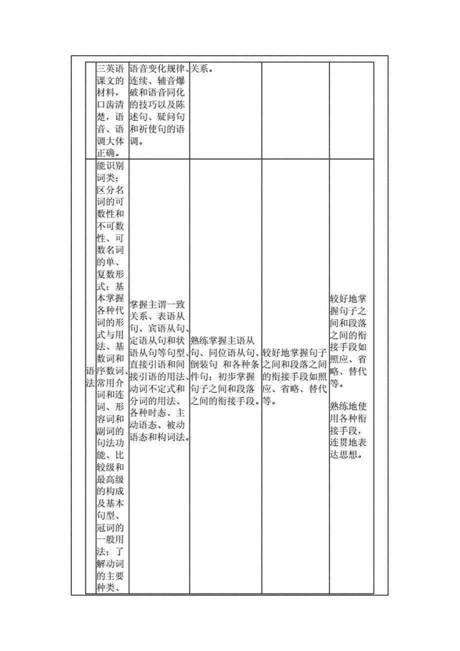 高等学校英语专业教学大纲_第5页