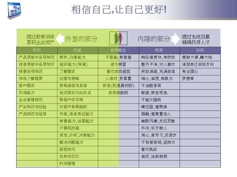 Sales Training销售培训中英文课件_第4页