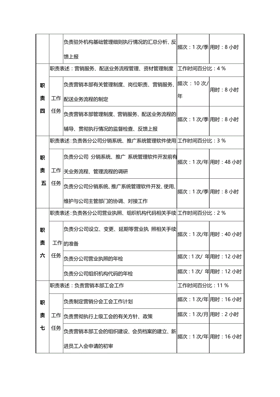 2020{销售管理}销售管理部绩效考核岗岗位说明书_第4页