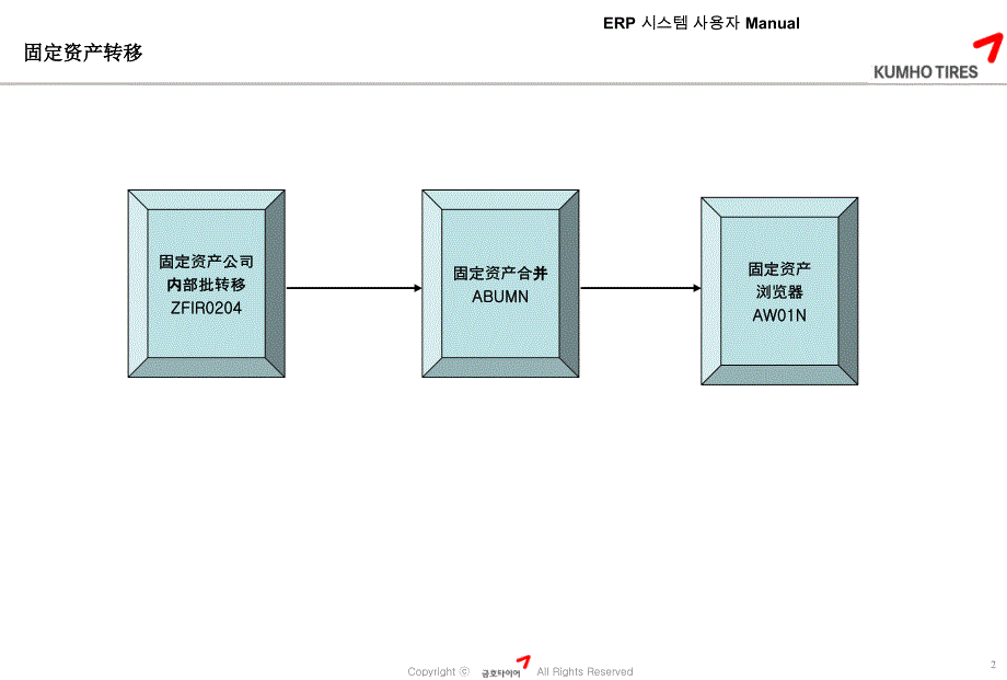 SAP固定资产转移课件_第3页