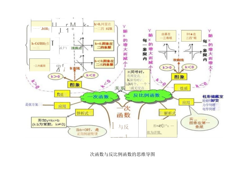 202X年一次函数与反比例函数思维导图_第1页