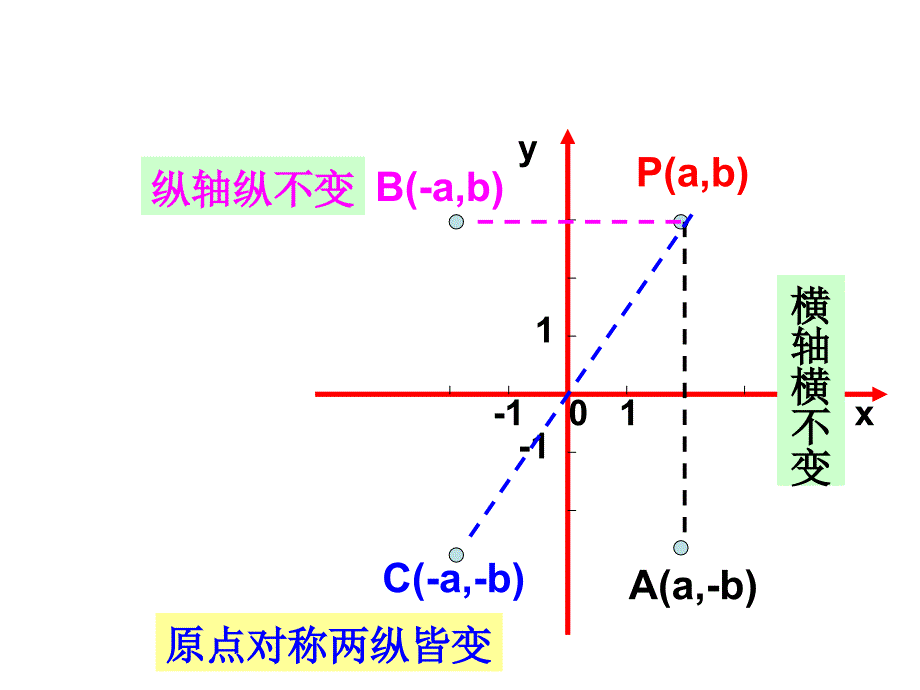 《用坐标表示平移》平面直角坐标系 课件_第4页