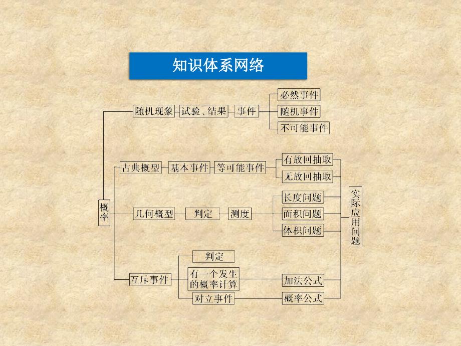 【优化方案】高中数学 第3章本章优化总结课件 苏教必修3_第3页