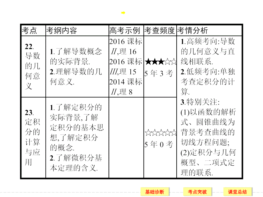 高考数学理一轮课标通用复习课件11导数与定积分_第4页