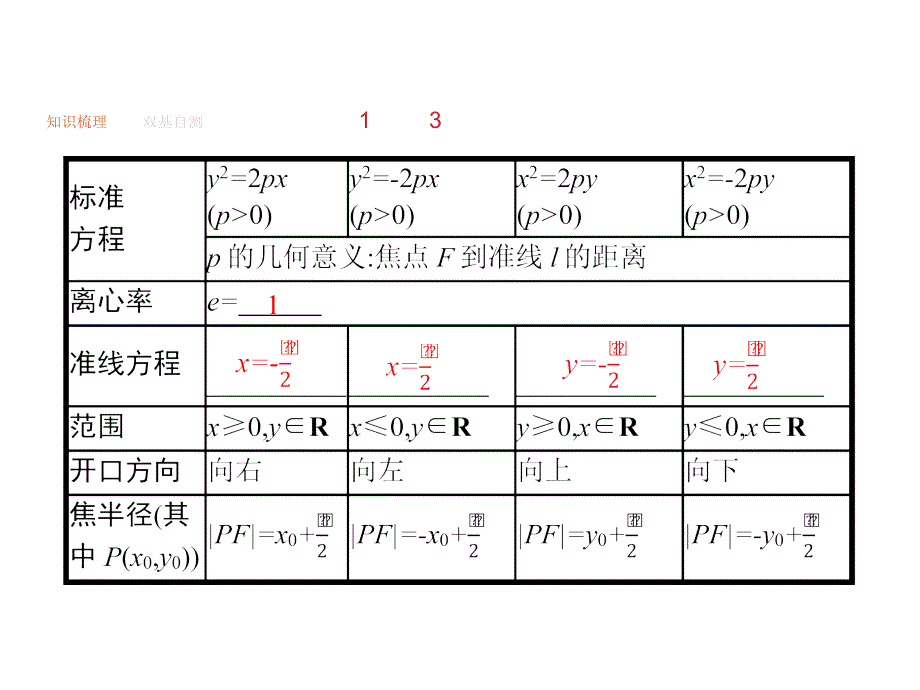 高考数学理人教A一轮复习课件第九章解析几何97_第3页