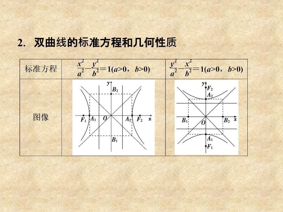 【优化方案】高三数学一轮复习 第7章7.6双曲线课件 文 北师大_第5页