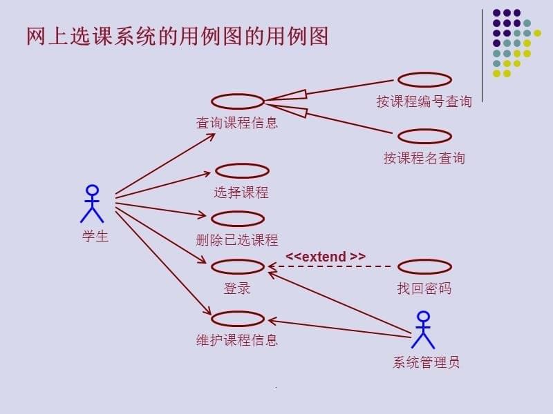 UML_用例图练习题及参考答案)ppt课件_第5页