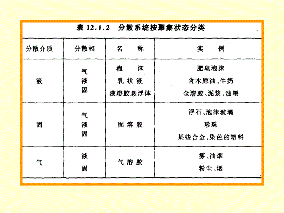 第12章胶体-西安电子科技大学理学院精编版_第2页