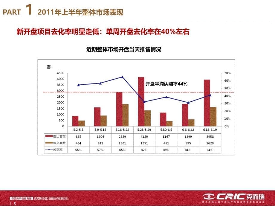 XXXX年上半年重庆房地产项目市场表现及后期走势预测报告_27页_中房信精编版_第5页