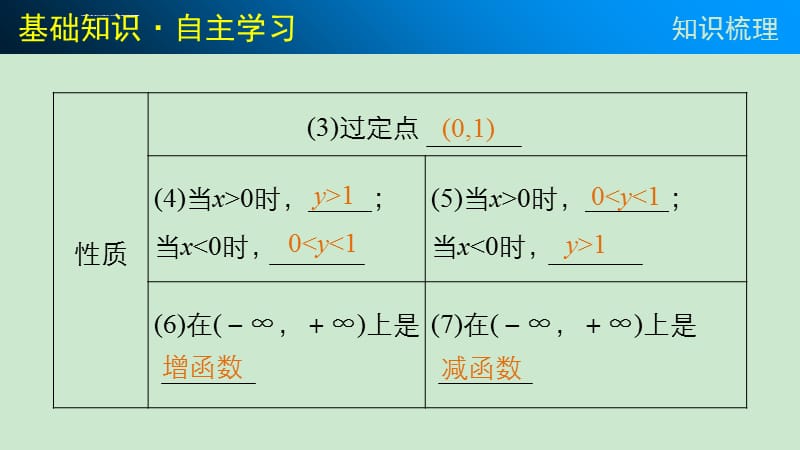 【2016版】新步步高 人教B版 大一轮复习讲义 数学(文)课件：第二章 2.5指数与指数函数_第5页