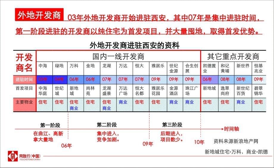 XXXX92西安房地产市场研究-重点地产商研究精编版_第5页