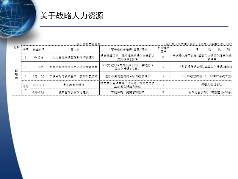 【人力资源部】年终工作总结及计划(多图表PPT)课件_第4页