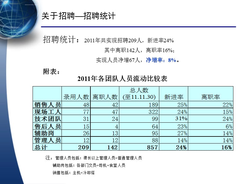 【人力资源部】年终工作总结及计划(多图表PPT)课件_第5页