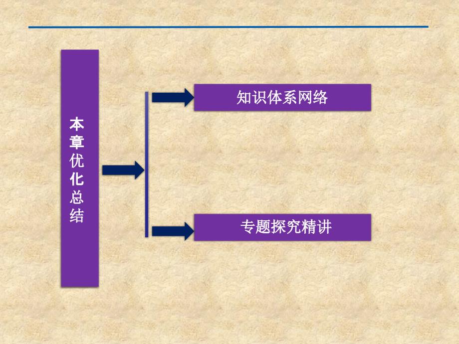 【优化方案】高中数学 第3章本章优化总结课件 新人教版A选修11_第2页